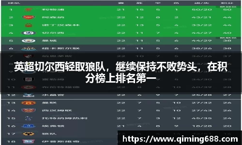 英超切尔西轻取狼队，继续保持不败势头，在积分榜上排名第一